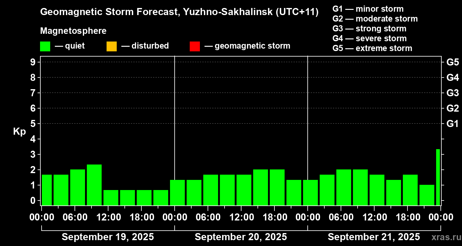 Forecast of the geomagnetic index Kp