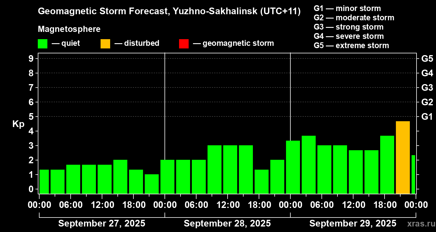 Forecast of the geomagnetic index Kp