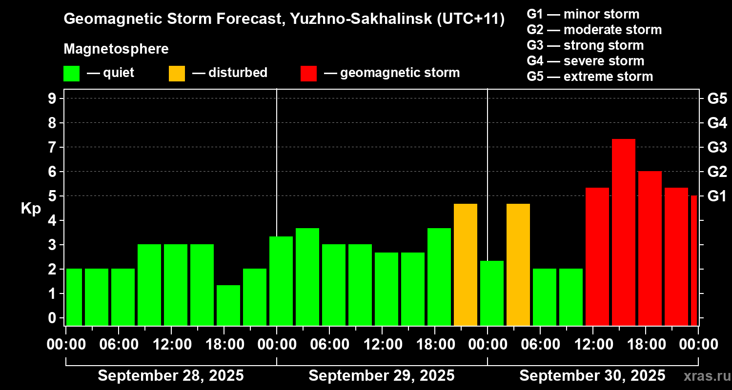 Forecast of the geomagnetic index Kp