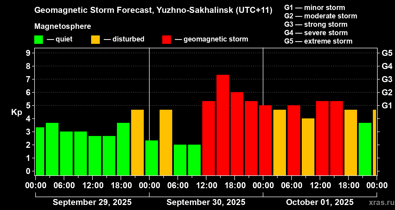 Forecast of the geomagnetic index Kp