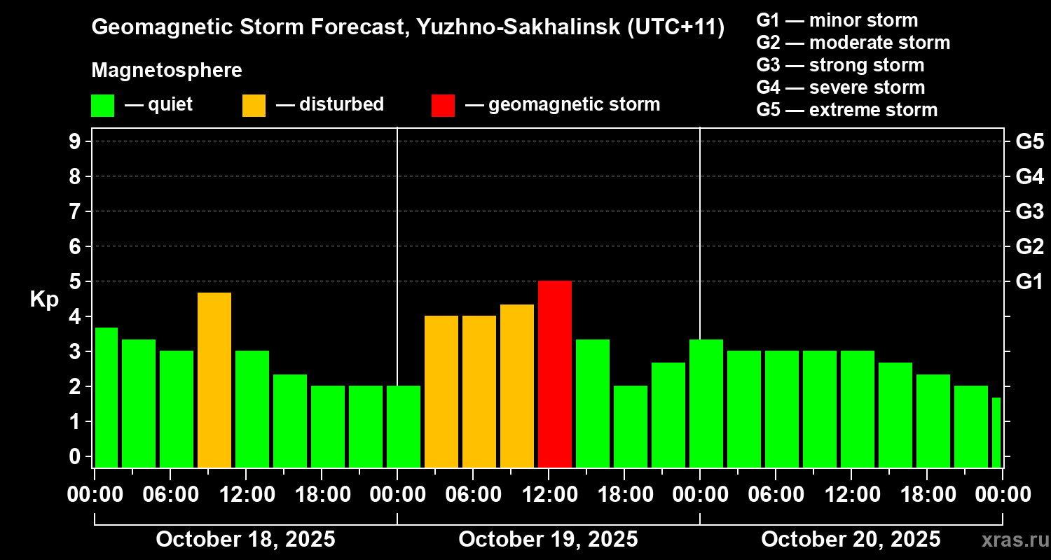 Forecast of the geomagnetic index Kp