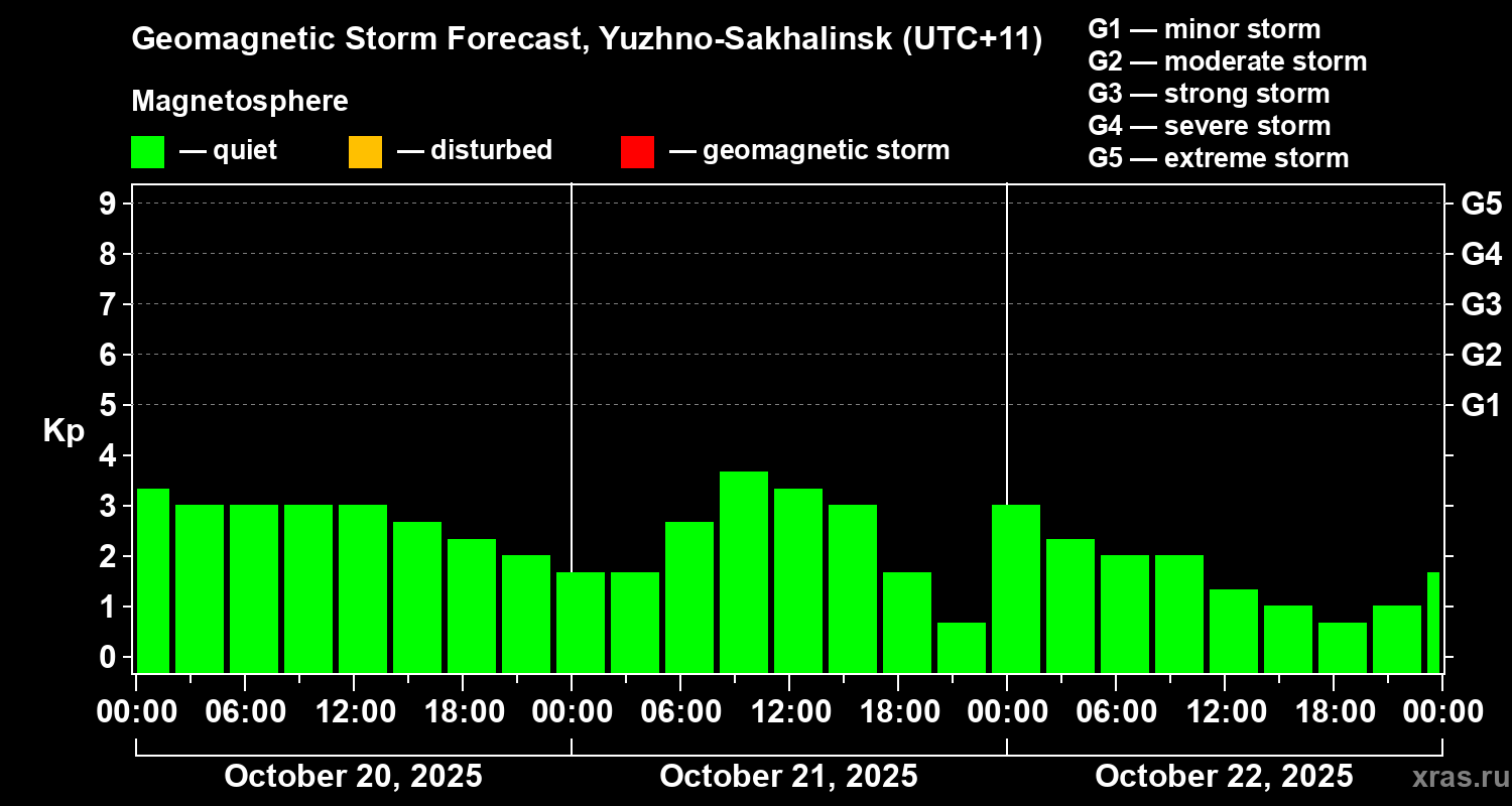 Forecast of the geomagnetic index Kp