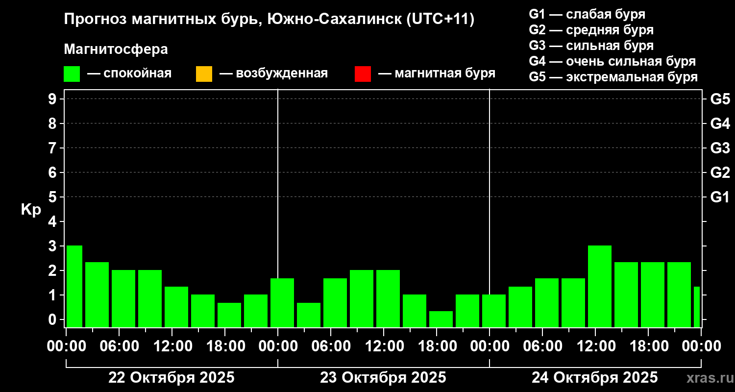 Прогноз геомагнитного индекса Kp