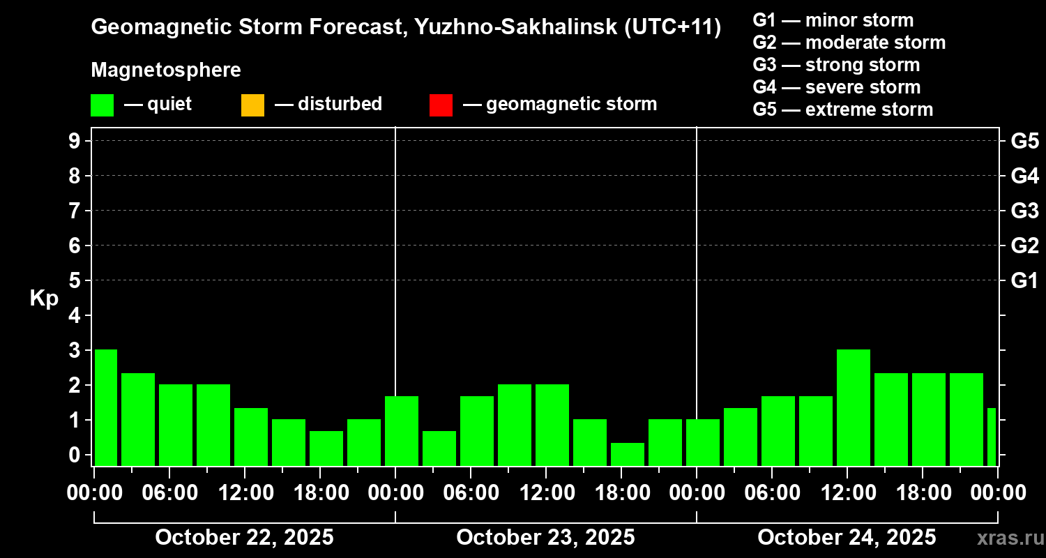 Forecast of the geomagnetic index Kp