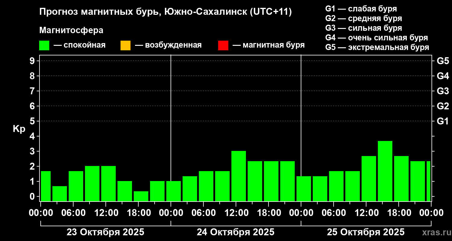 Прогноз геомагнитного индекса Kp