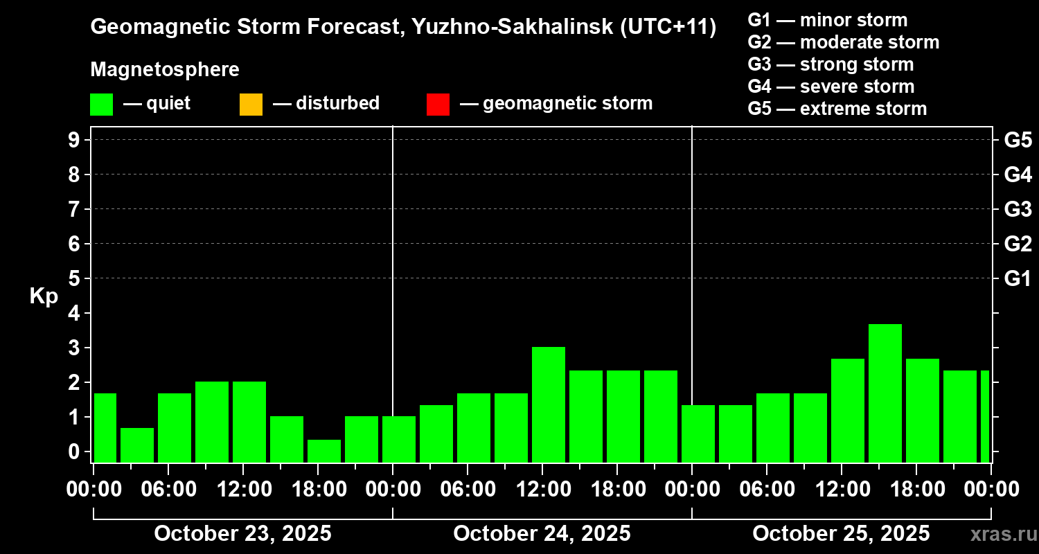 Forecast of the geomagnetic index Kp