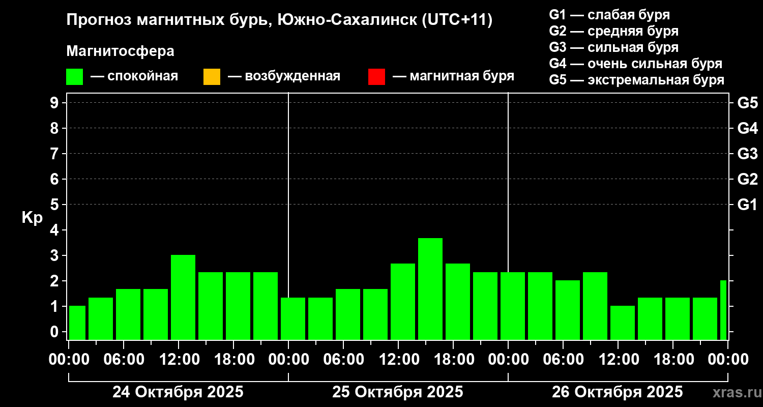 Прогноз геомагнитного индекса Kp