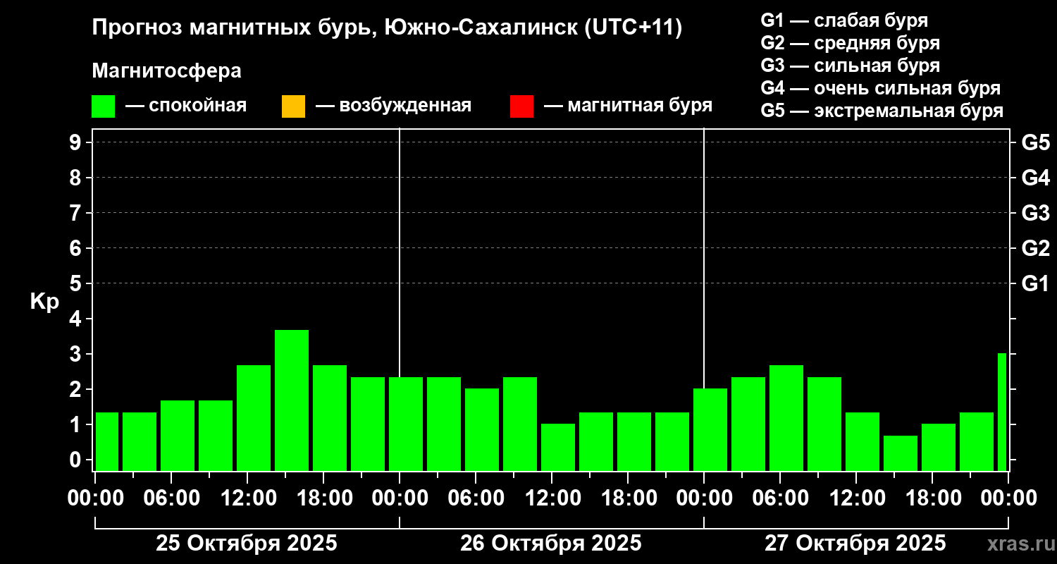 Прогноз геомагнитного индекса Kp