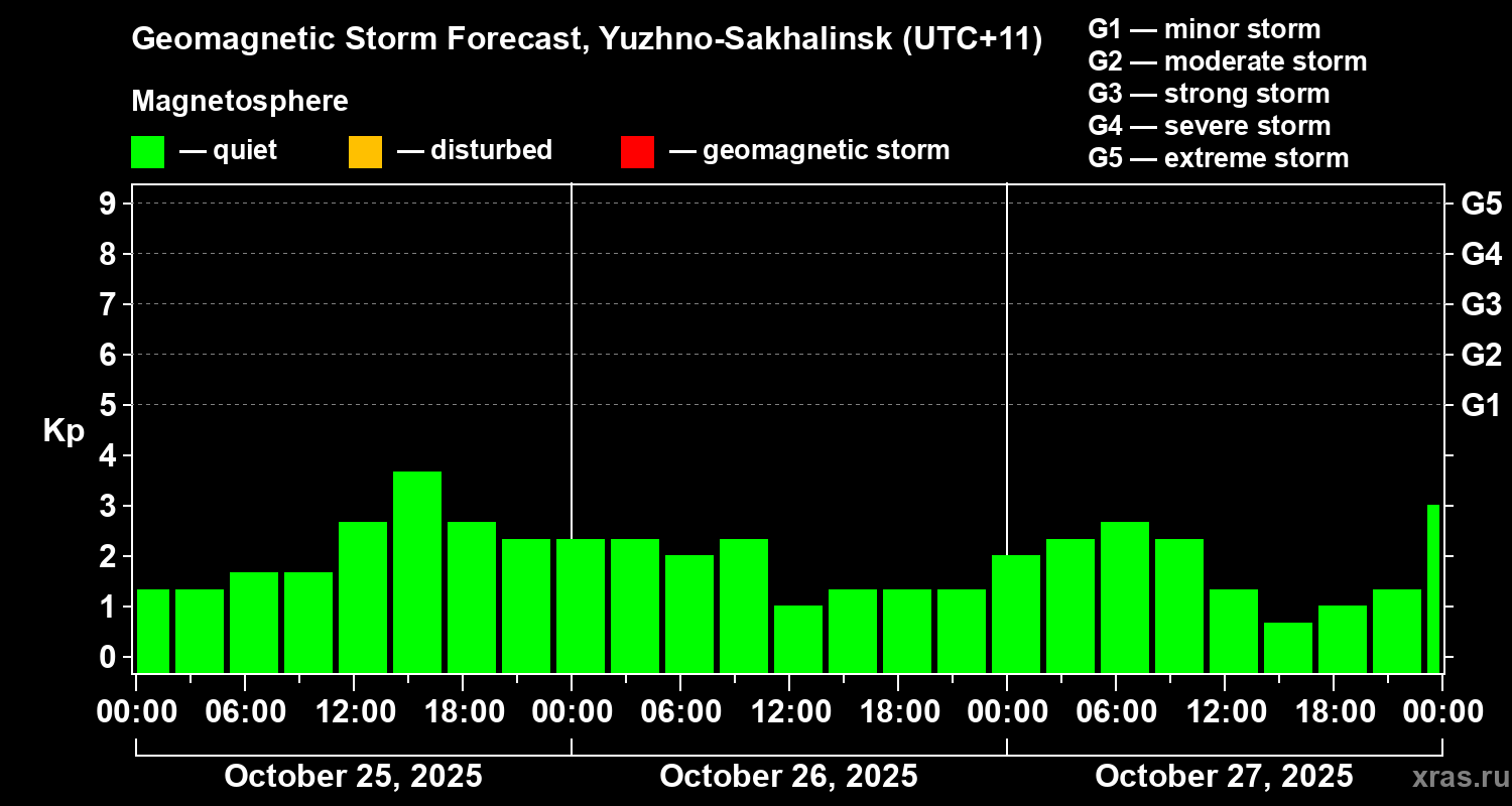 Forecast of the geomagnetic index Kp