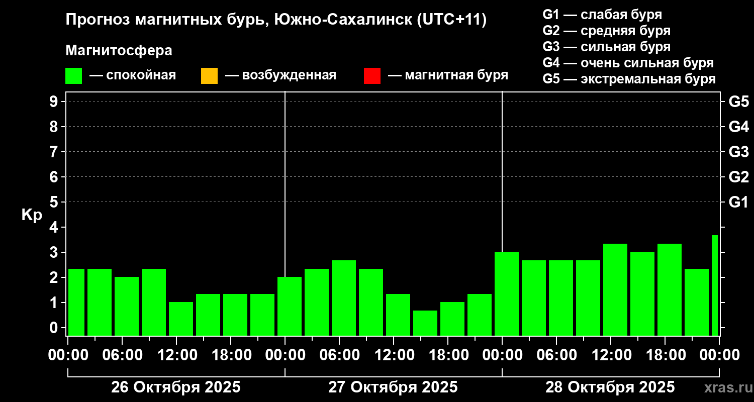 Прогноз геомагнитного индекса Kp