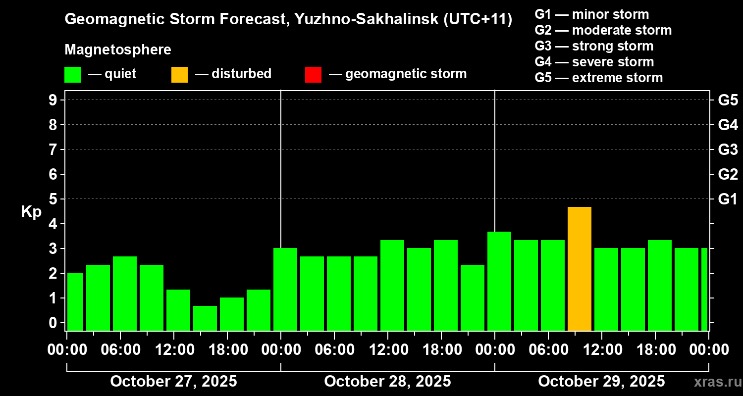 Forecast of the geomagnetic index Kp
