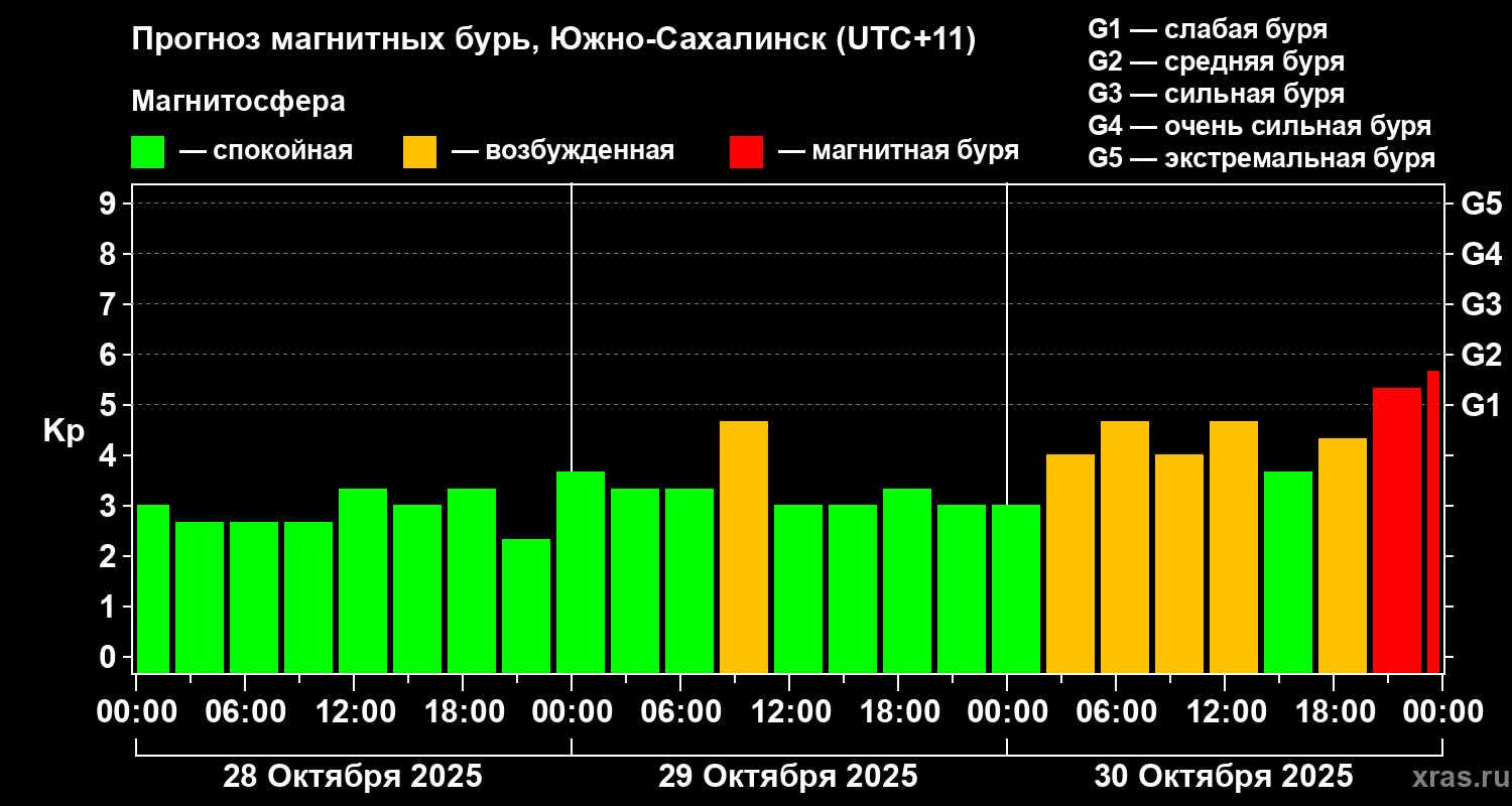 Прогноз геомагнитного индекса Kp