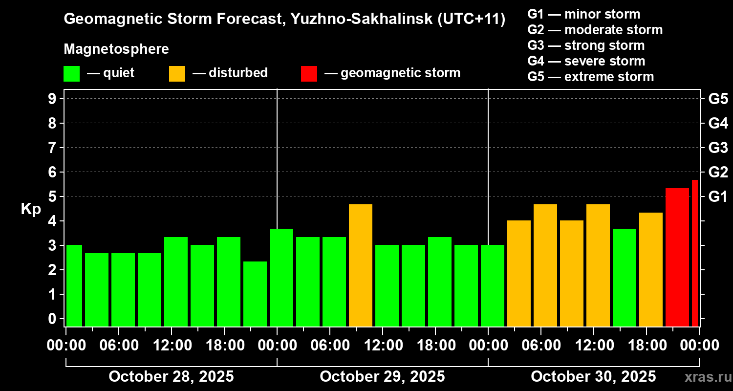 Forecast of the geomagnetic index Kp