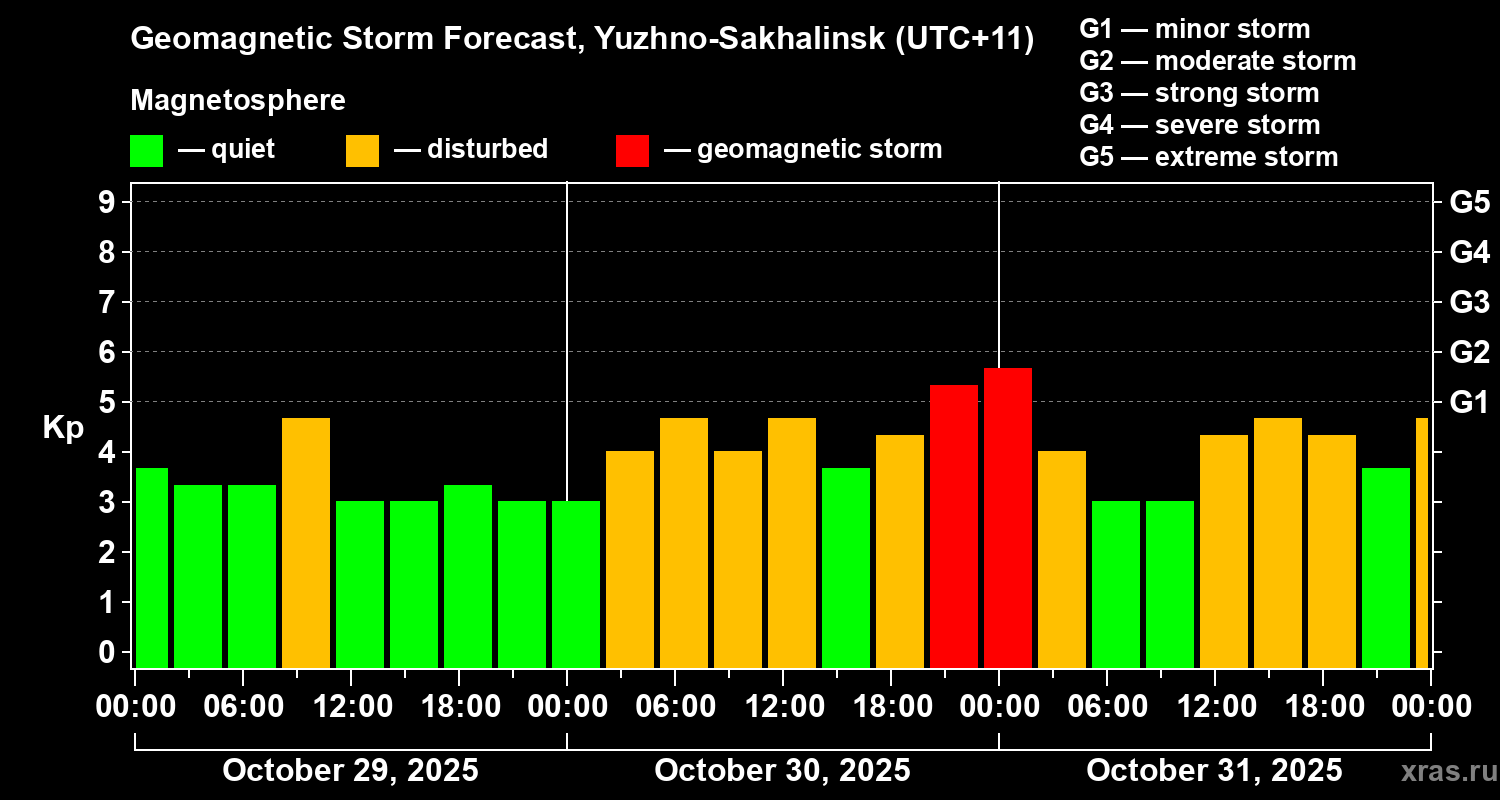 Forecast of the geomagnetic index Kp