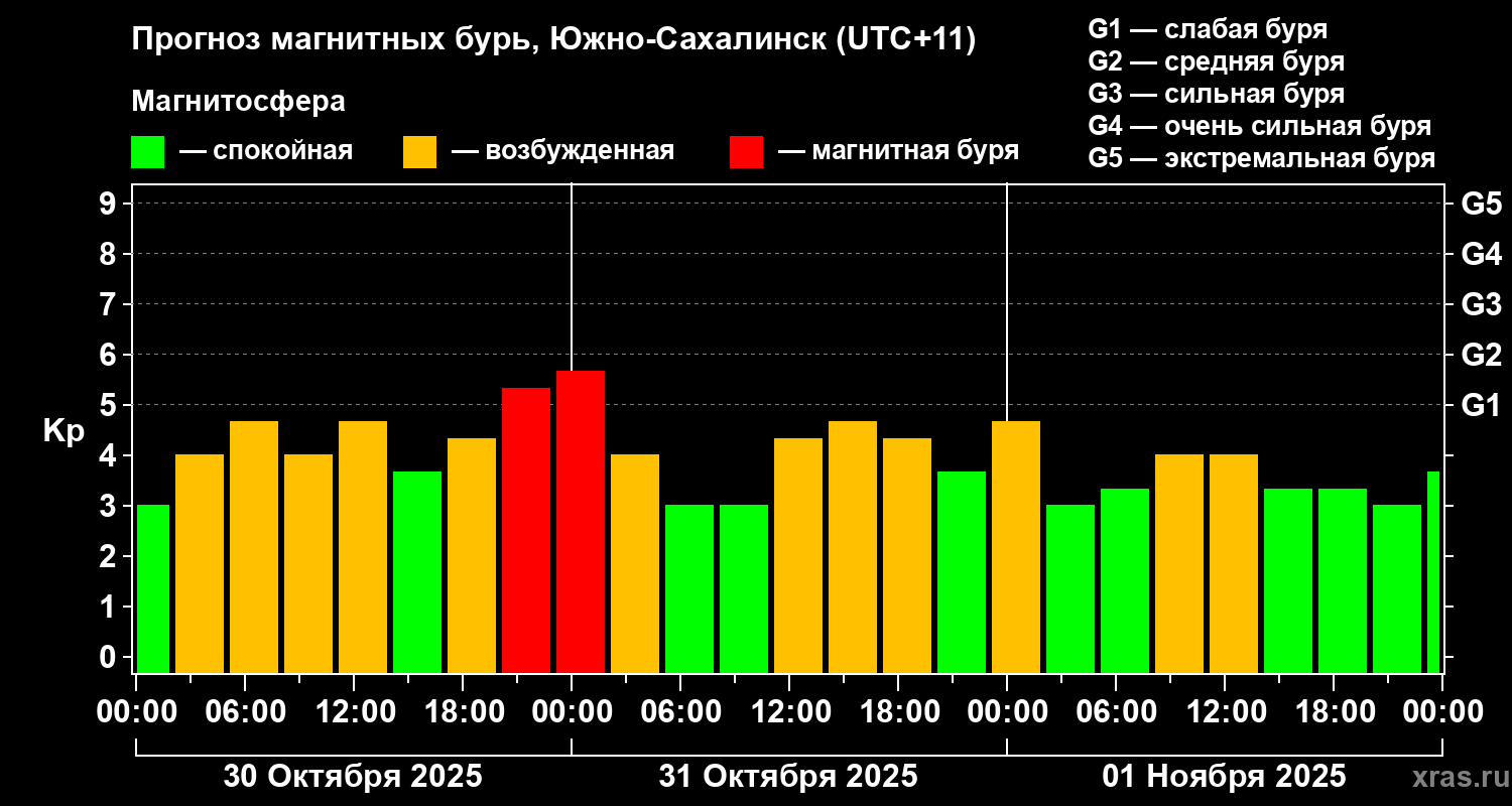Прогноз геомагнитного индекса Kp