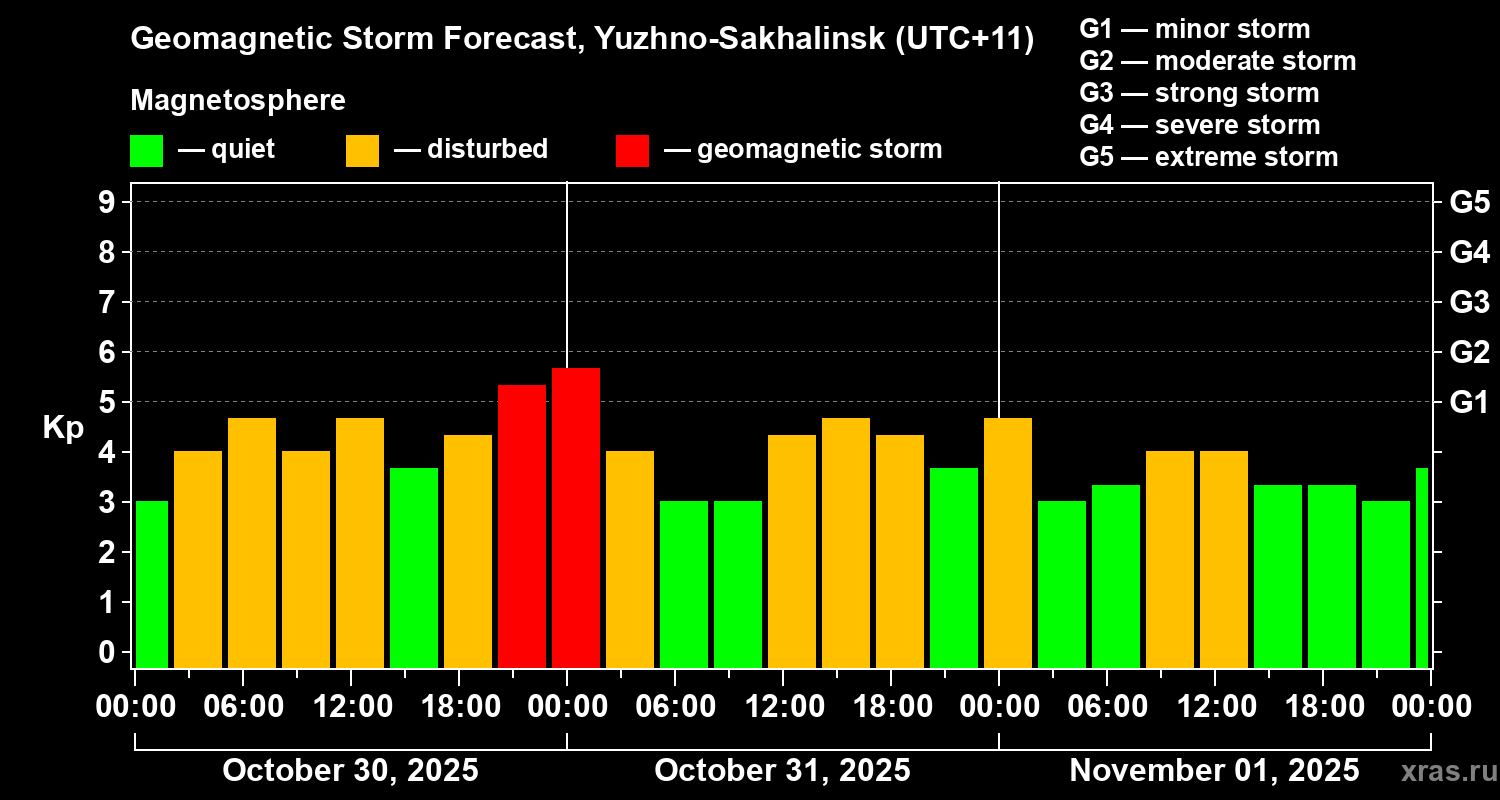 Forecast of the geomagnetic index Kp