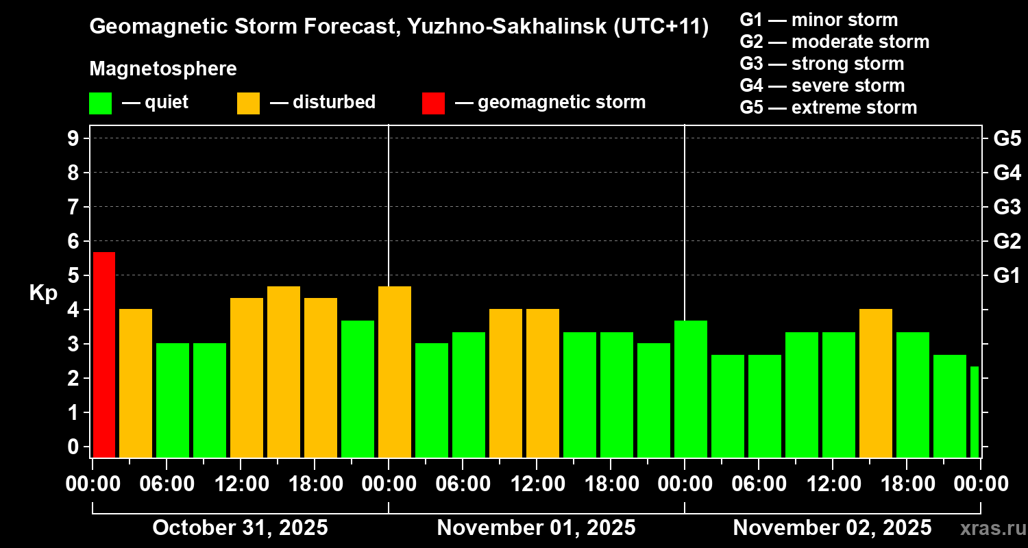 Forecast of the geomagnetic index Kp