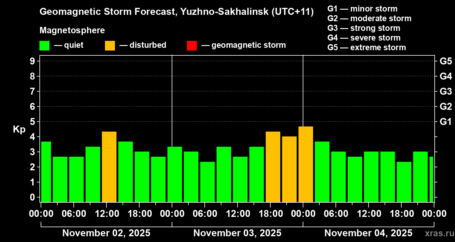 Forecast of the geomagnetic index Kp