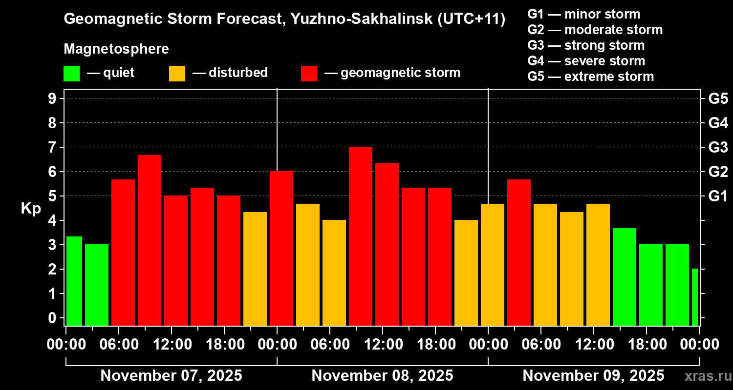 Forecast of the geomagnetic index Kp