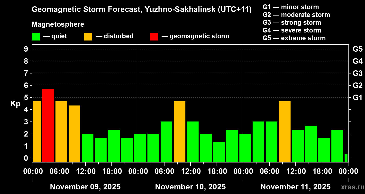 Forecast of the geomagnetic index Kp