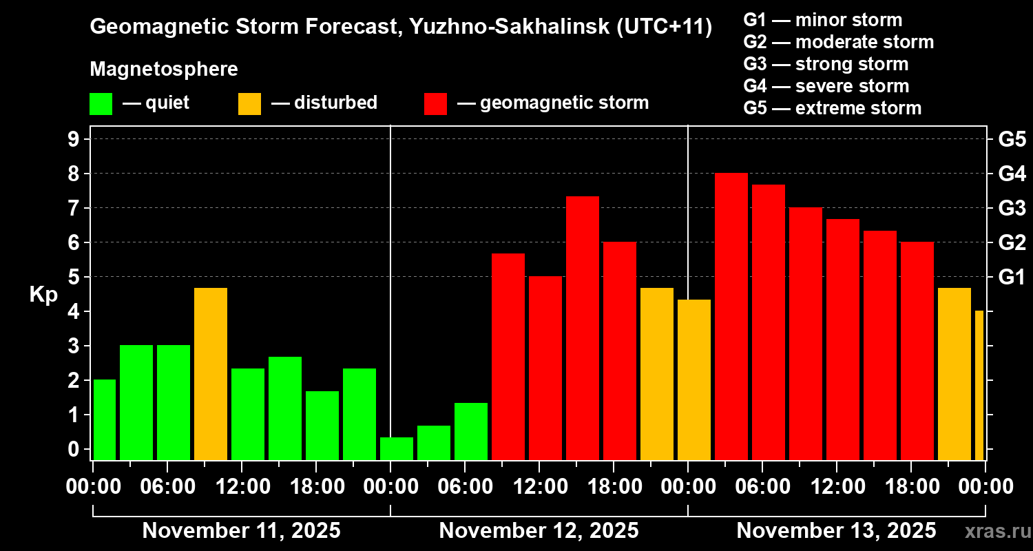 Forecast of the geomagnetic index Kp