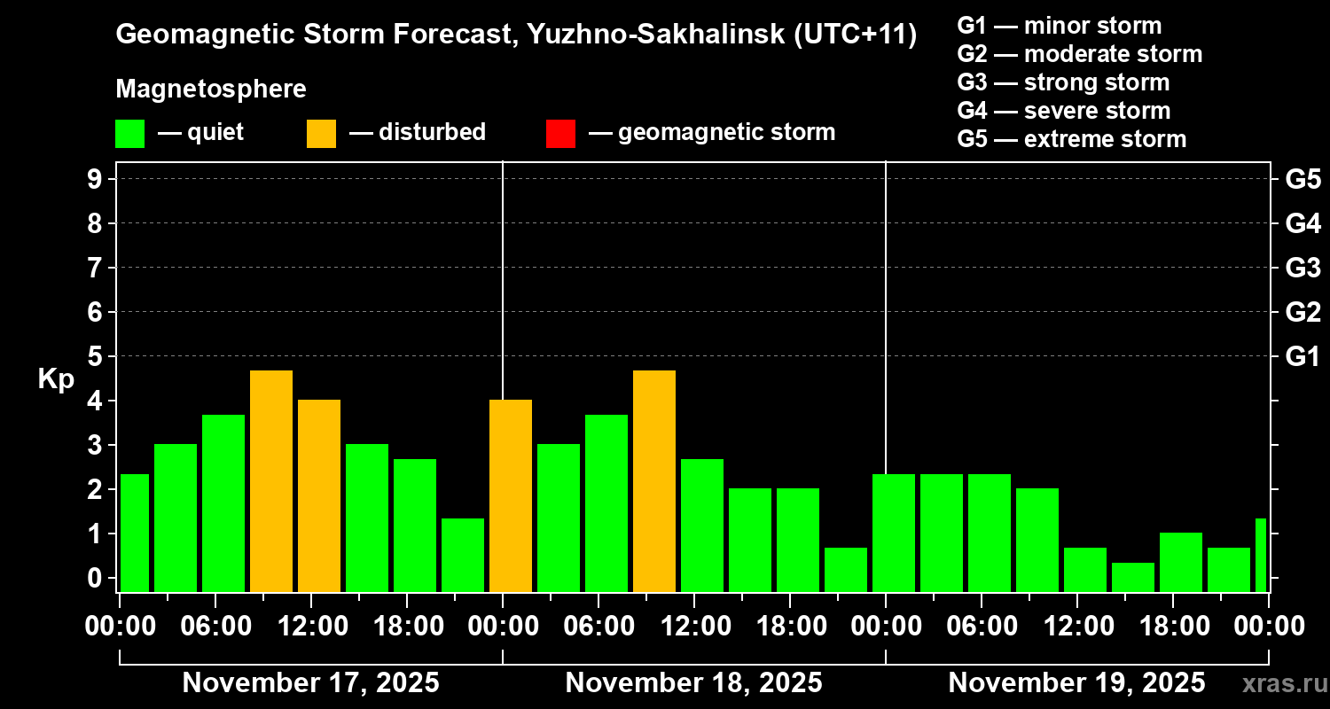 Forecast of the geomagnetic index Kp