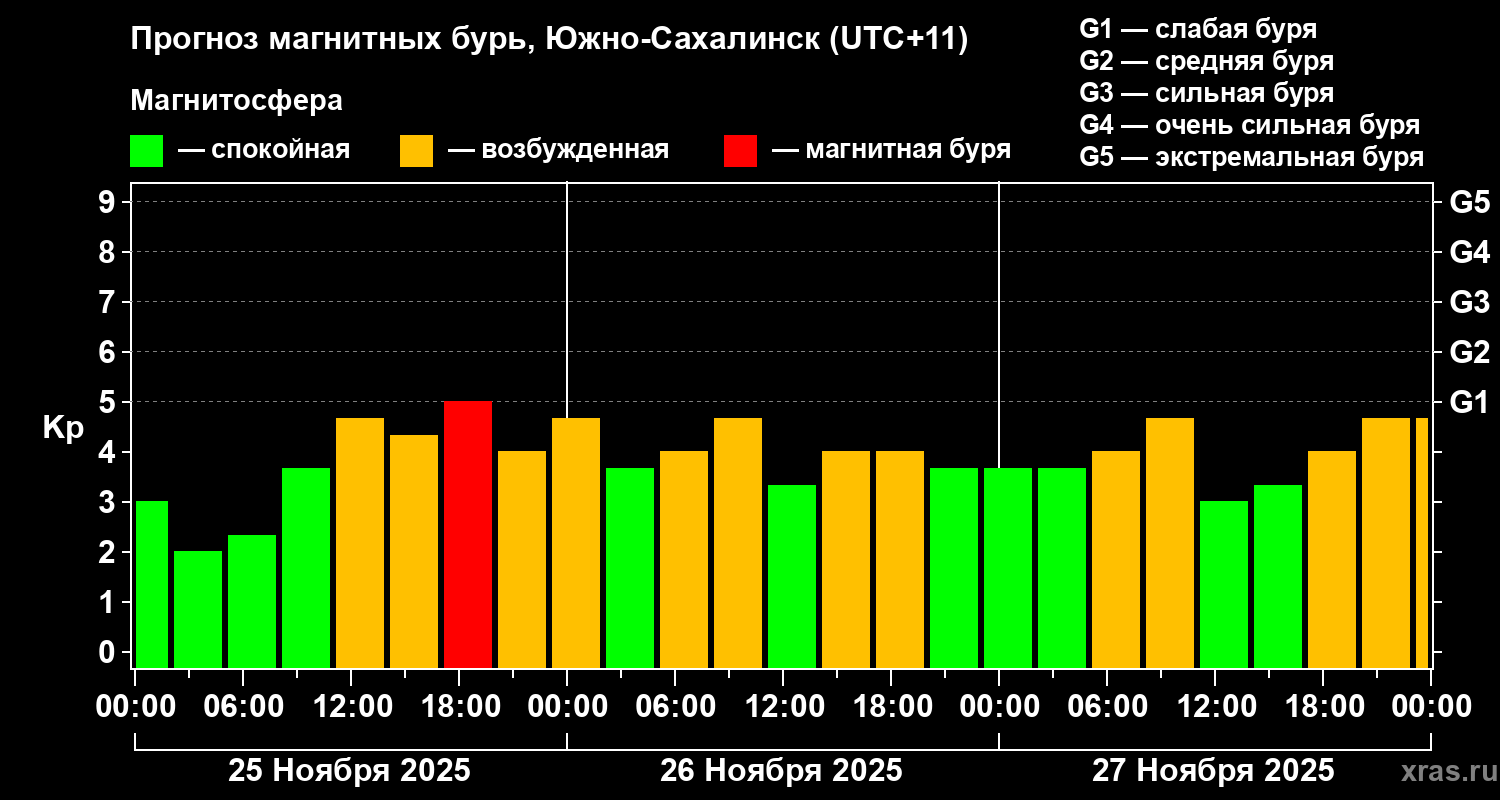 Прогноз геомагнитного индекса Kp