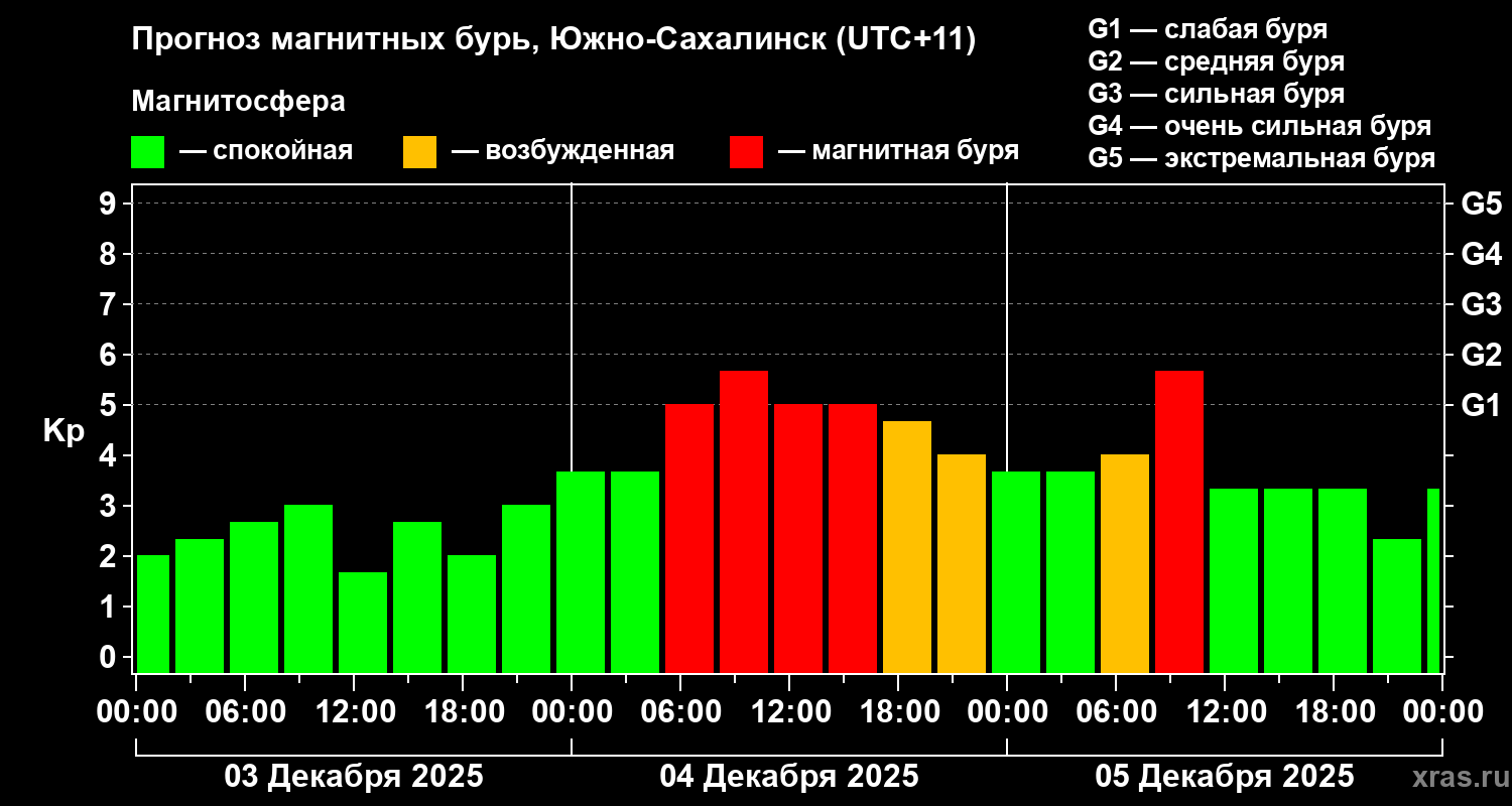 Прогноз геомагнитного индекса Kp