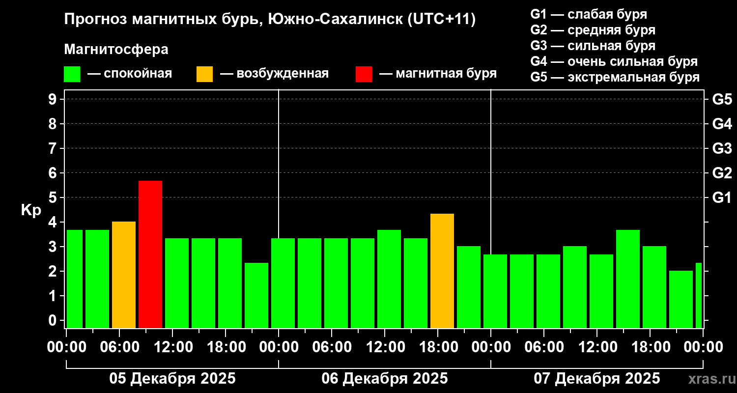 Прогноз геомагнитного индекса Kp