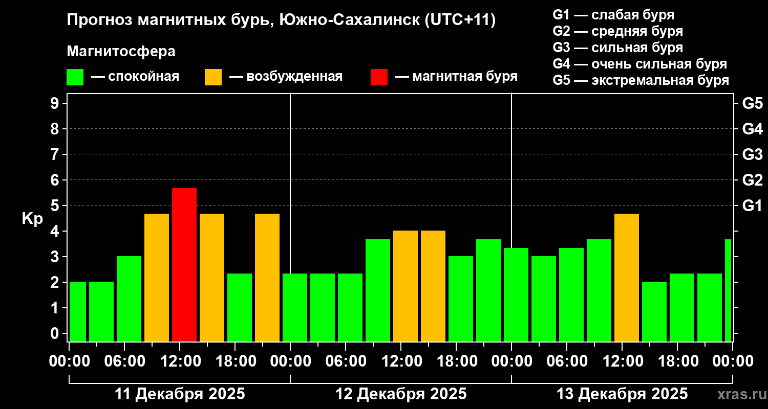 Прогноз геомагнитного индекса Kp