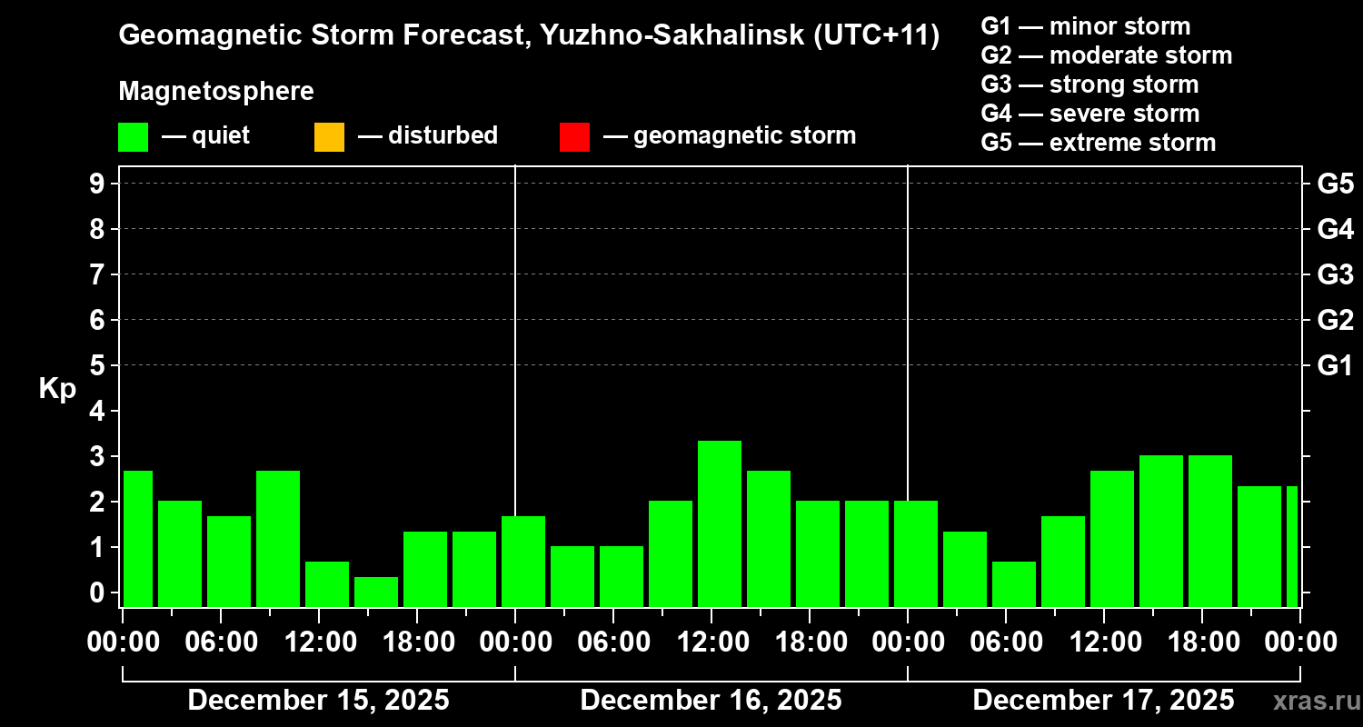 Forecast of the geomagnetic index&nbsp;Kp