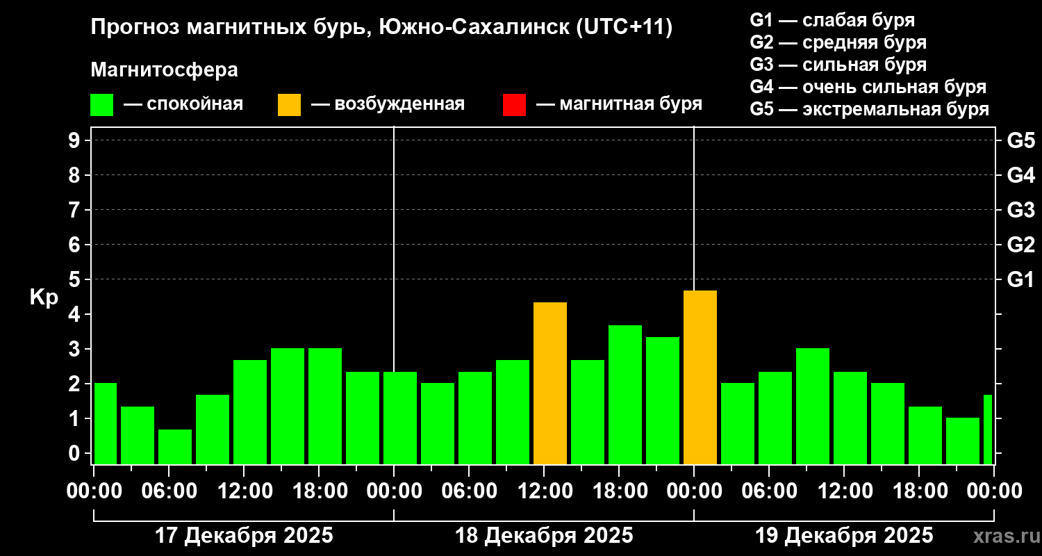 Прогноз геомагнитного индекса Kp