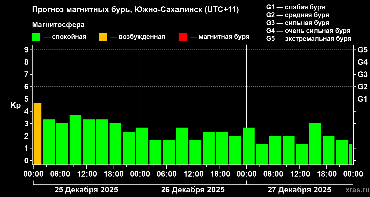 Прогноз геомагнитного индекса&nbsp;Kp