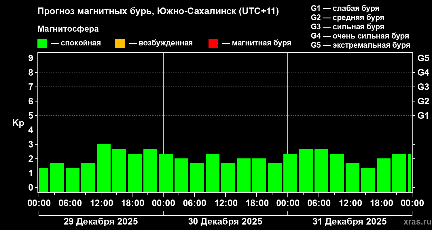 Прогноз геомагнитного индекса&nbsp;Kp