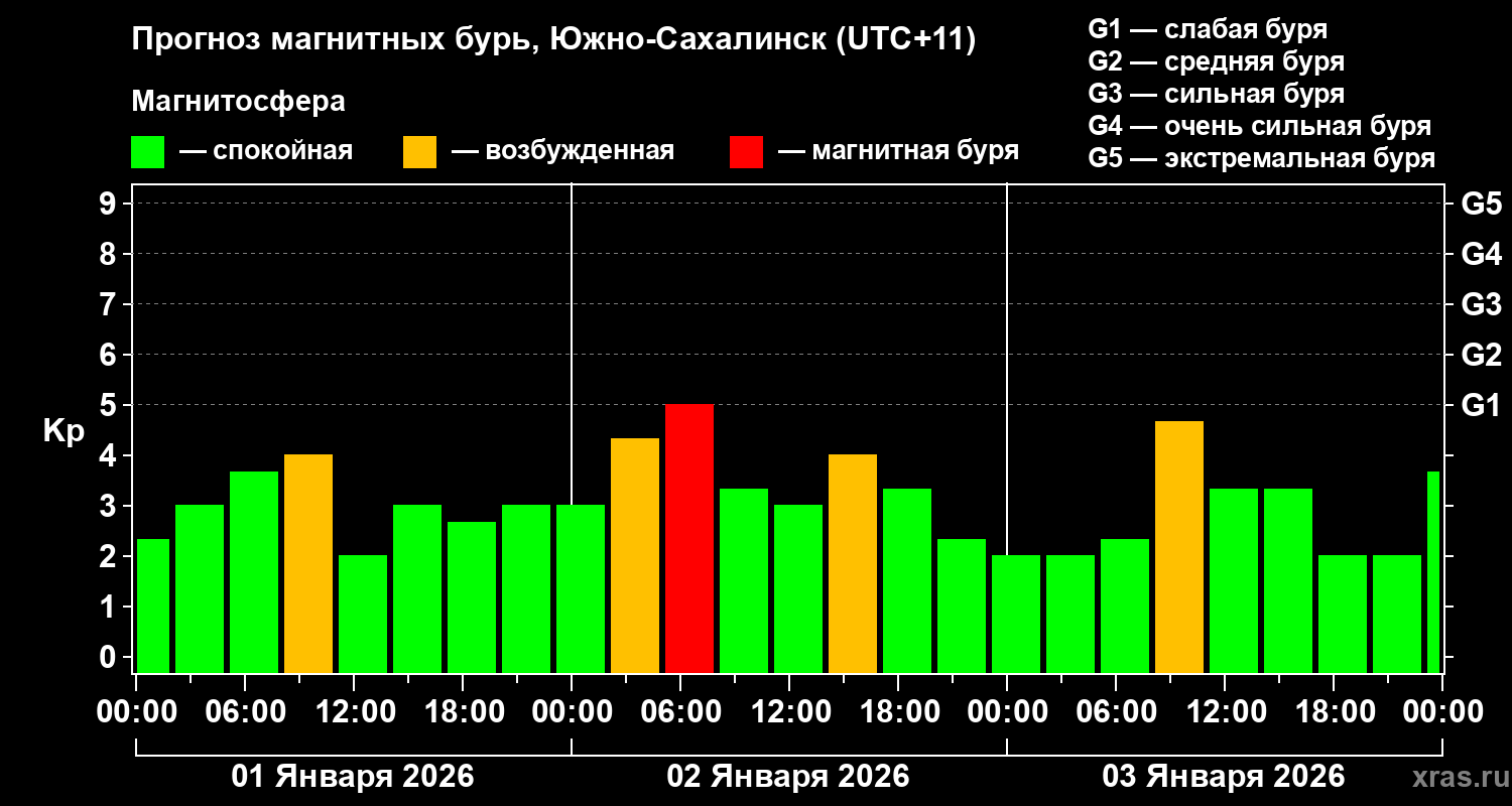 Прогноз геомагнитного индекса&nbsp;Kp
