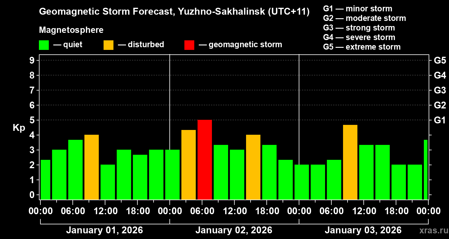 Forecast of the geomagnetic index&nbsp;Kp