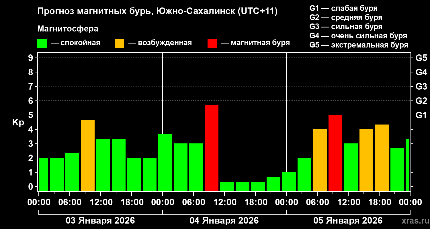 Прогноз геомагнитного индекса&nbsp;Kp