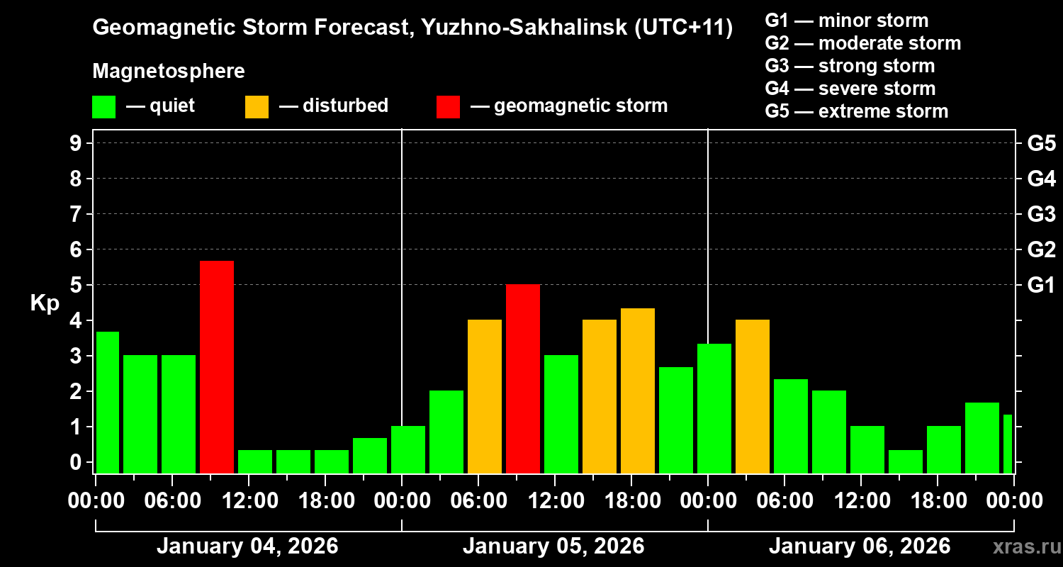 Forecast of the geomagnetic index&nbsp;Kp