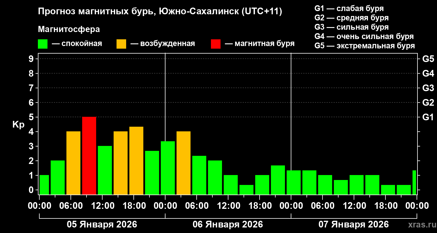 Прогноз геомагнитного индекса&nbsp;Kp