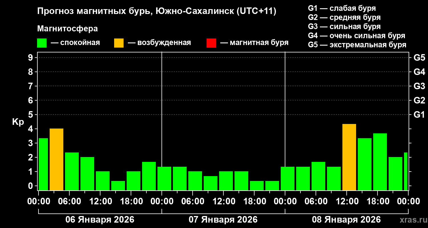 Прогноз геомагнитного индекса&nbsp;Kp