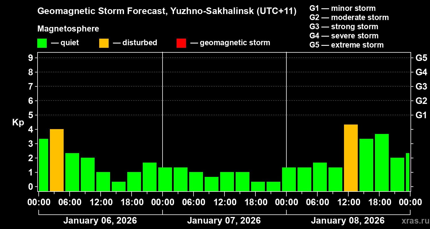 Forecast of the geomagnetic index&nbsp;Kp