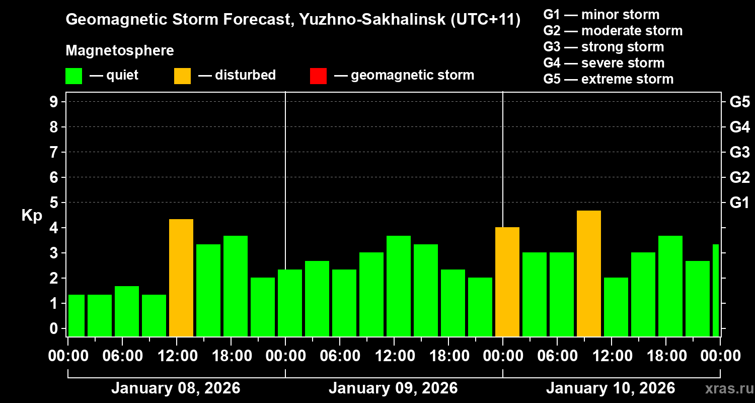 Forecast of the geomagnetic index&nbsp;Kp