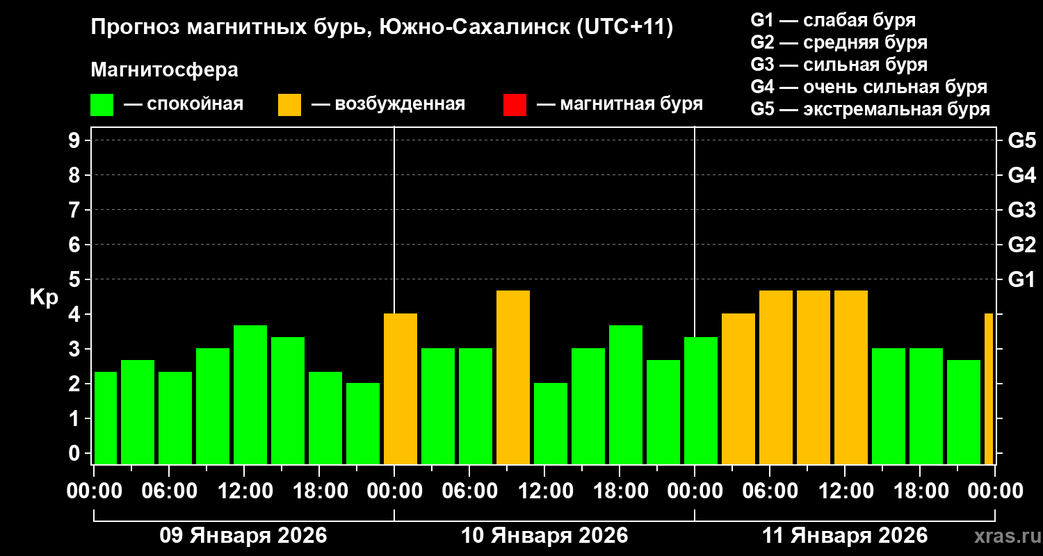 Прогноз геомагнитного индекса Kp