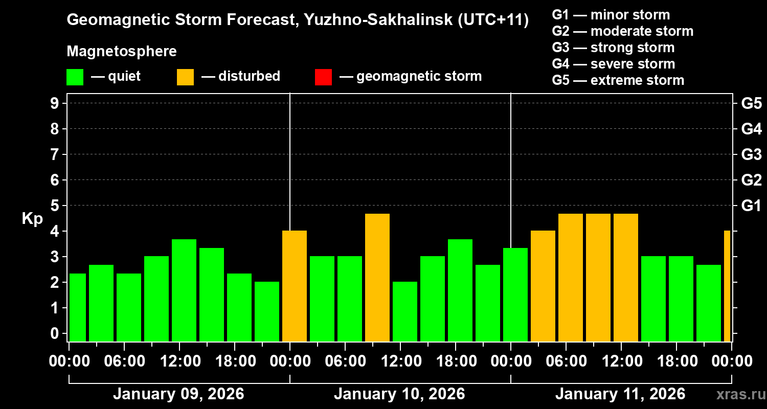 Forecast of the geomagnetic index&nbsp;Kp