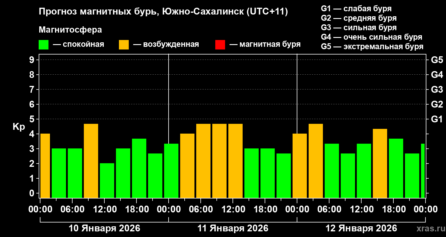 Прогноз геомагнитного индекса Kp