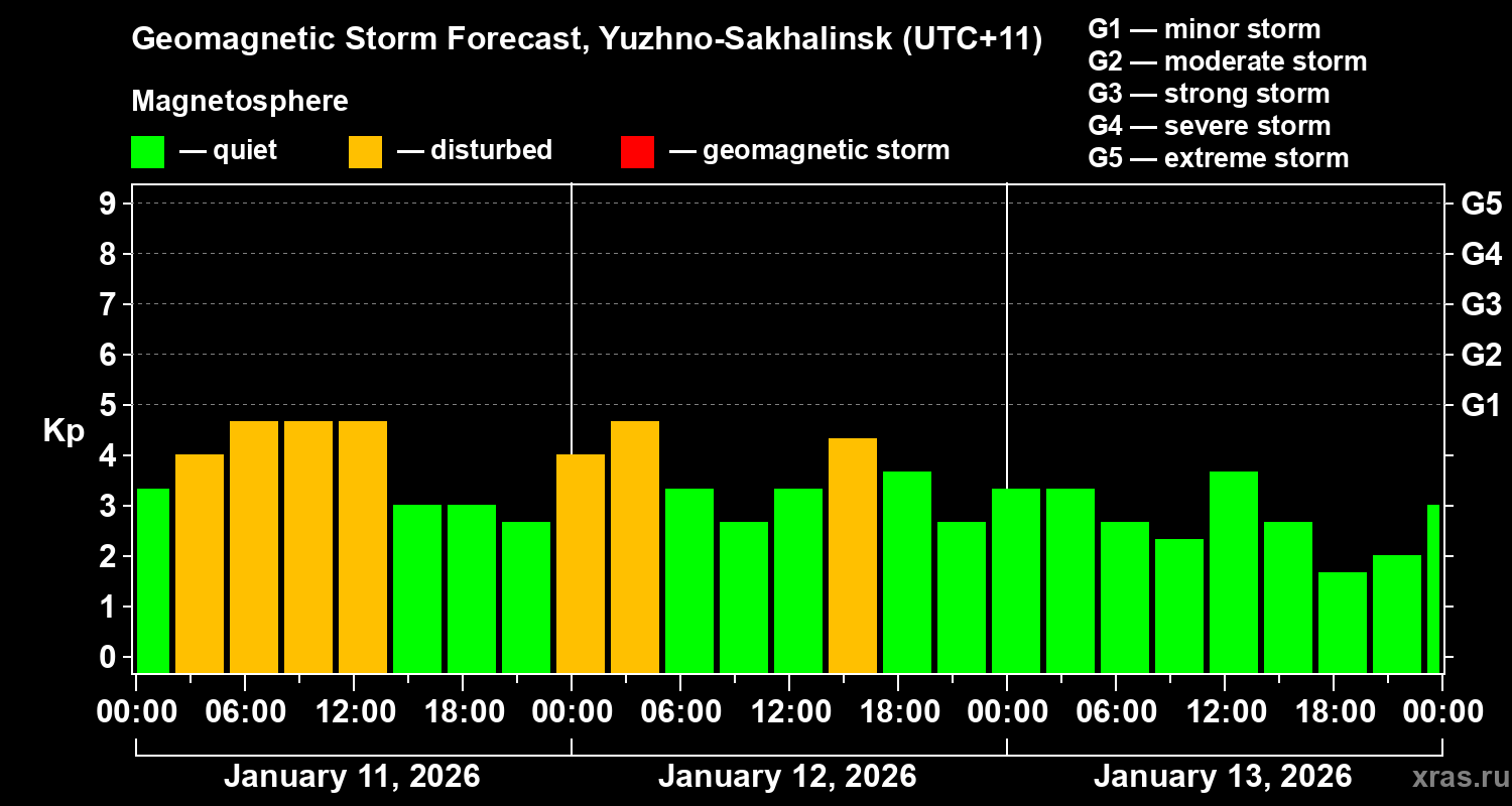 Forecast of the geomagnetic index&nbsp;Kp