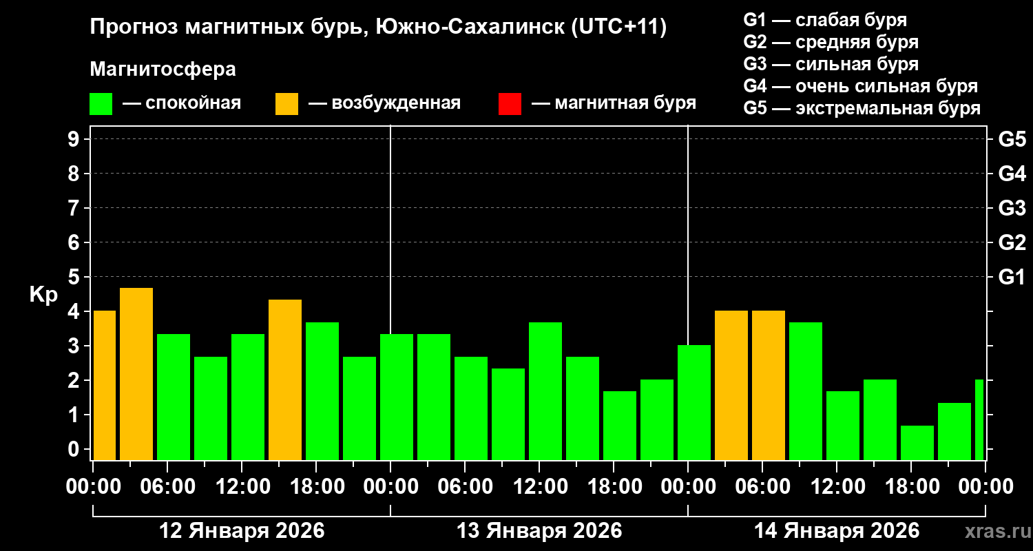 Прогноз геомагнитного индекса&nbsp;Kp