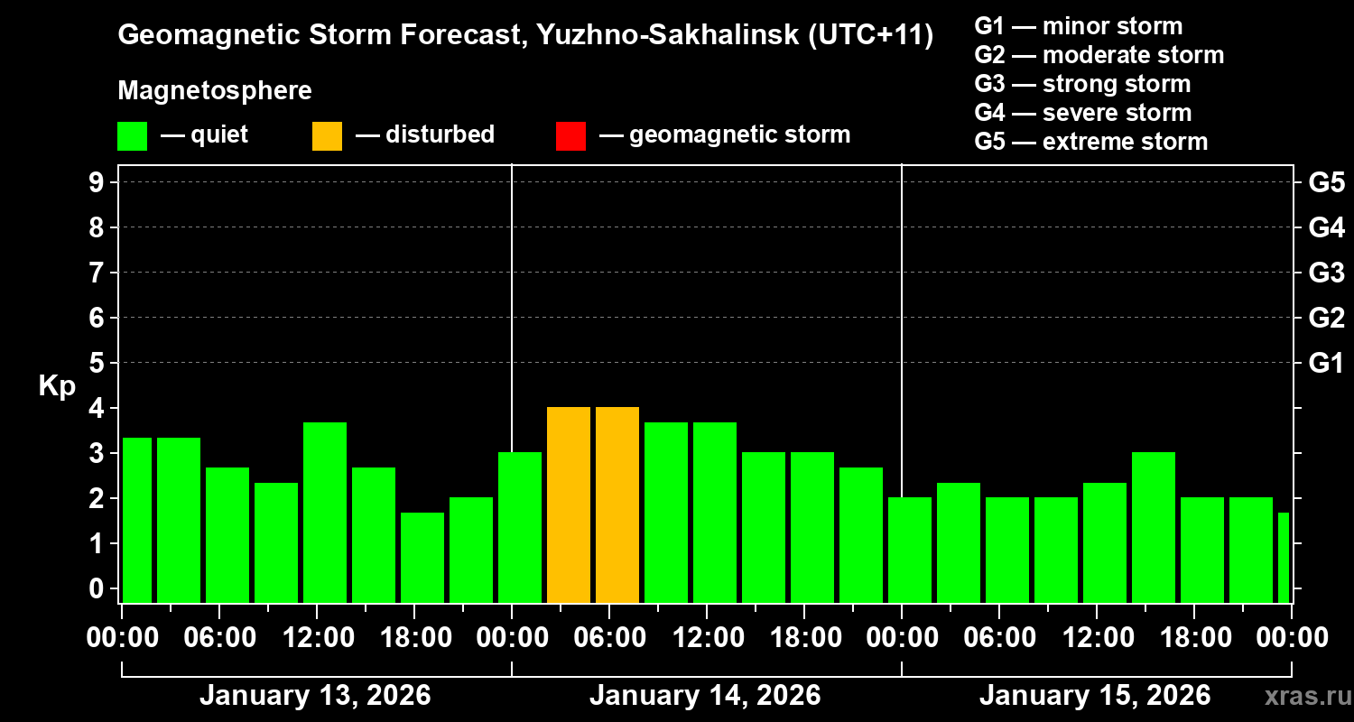 Forecast of the geomagnetic index Kp