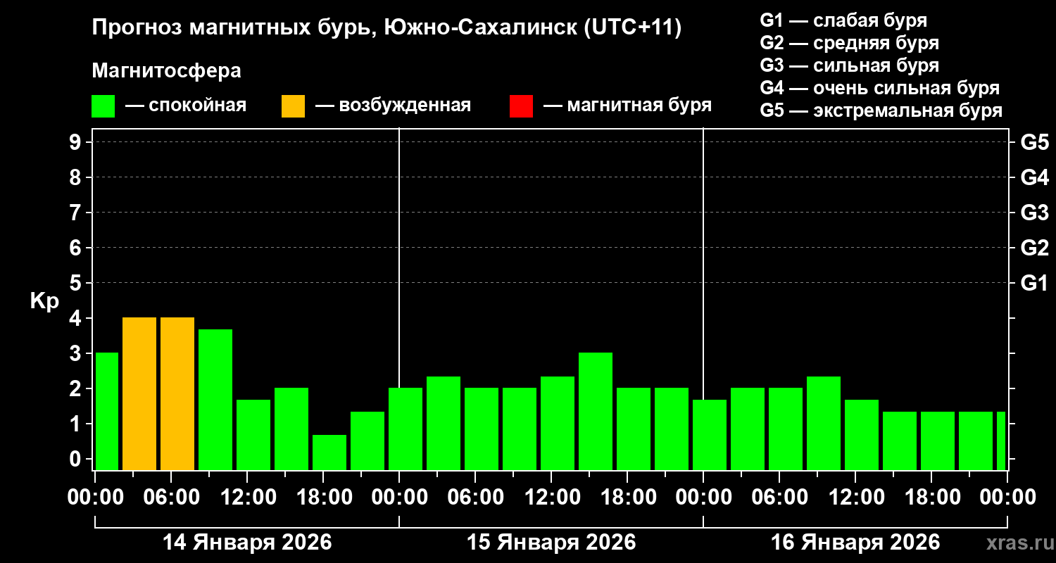 Прогноз геомагнитного индекса&nbsp;Kp