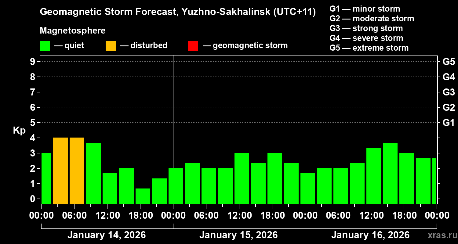 Forecast of the geomagnetic index&nbsp;Kp